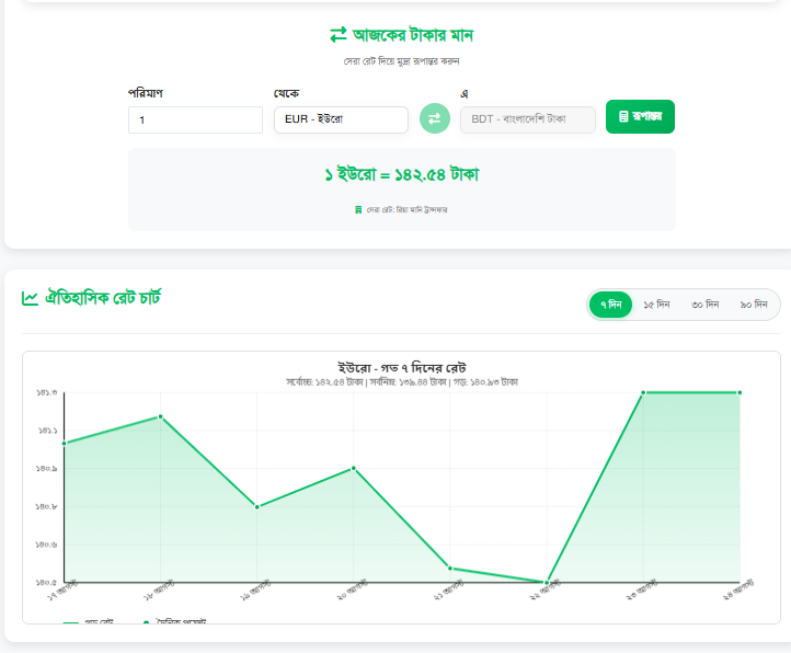 আজকের টাকার মান